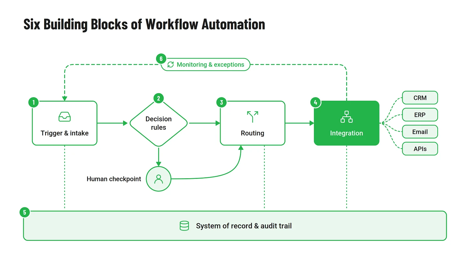 Six building blocks of workflow automation: trigger, decision rules, human checkpoint, routing, integration, and system of record