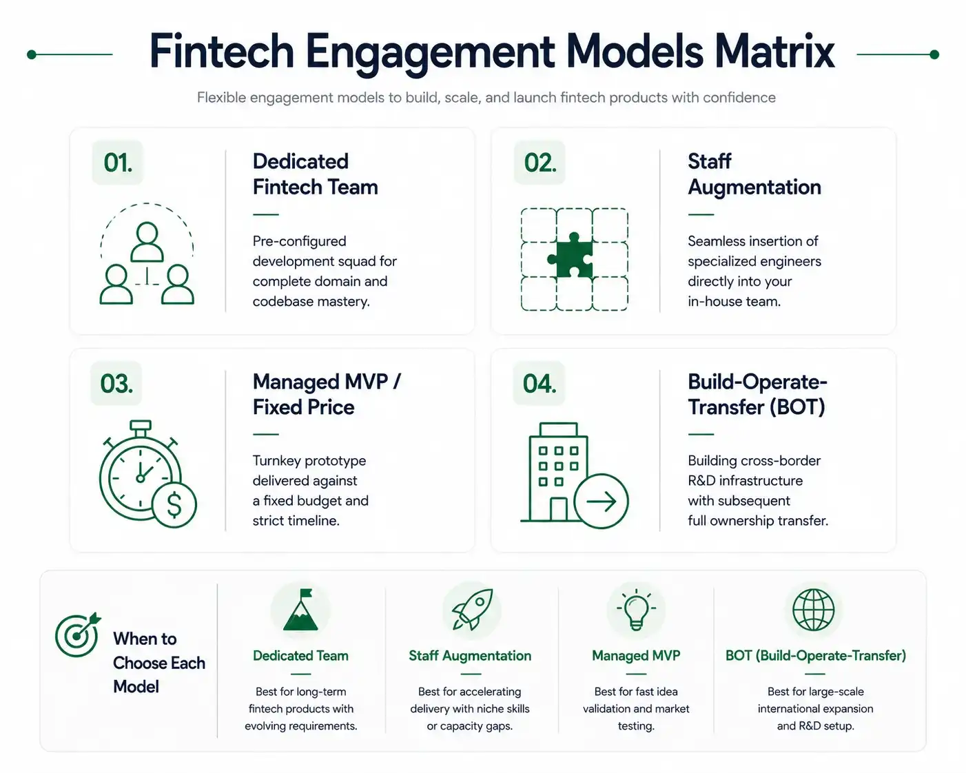 Fintech engagement models matrix by Emerline comparing Dedicated Fintech Team, Staff Augmentation, Managed MVP, and Build-Operate-Transfer (BOT) frameworks