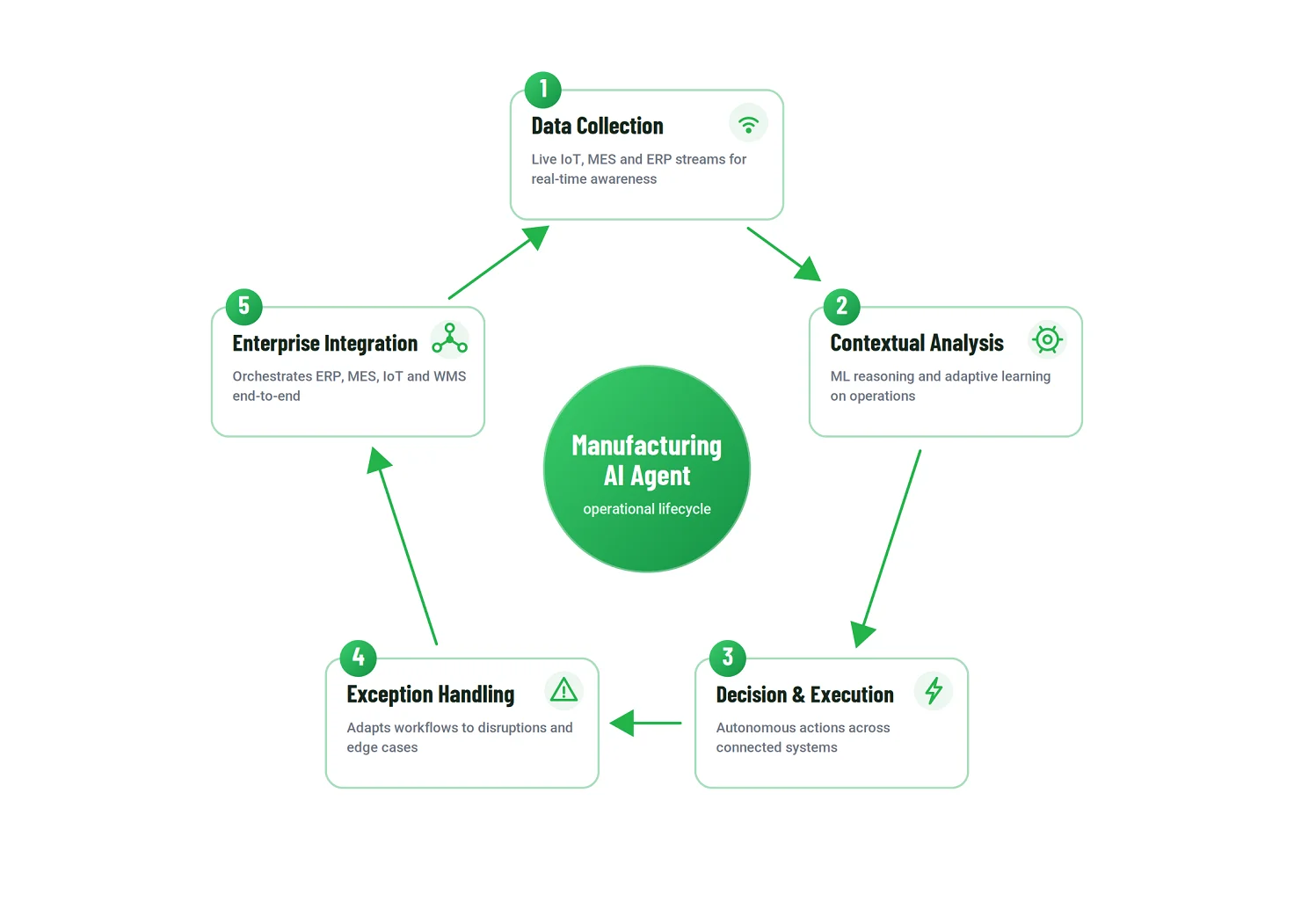 How to work Manufacturing AI Agents - Emerline