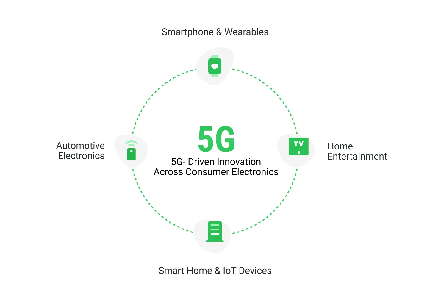 5G-driven innovations in consumer tech