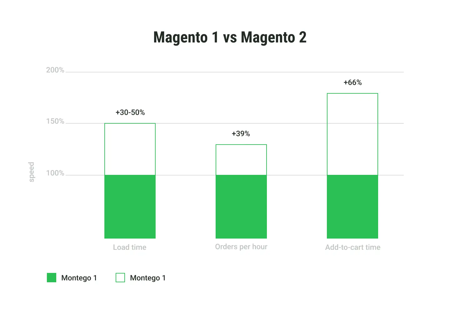 Magento 2 over Magento advantages