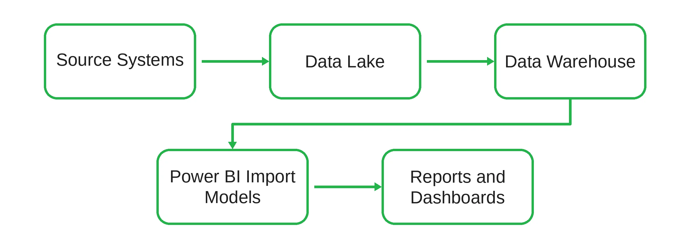 Power BI Premium architecture by Emerline