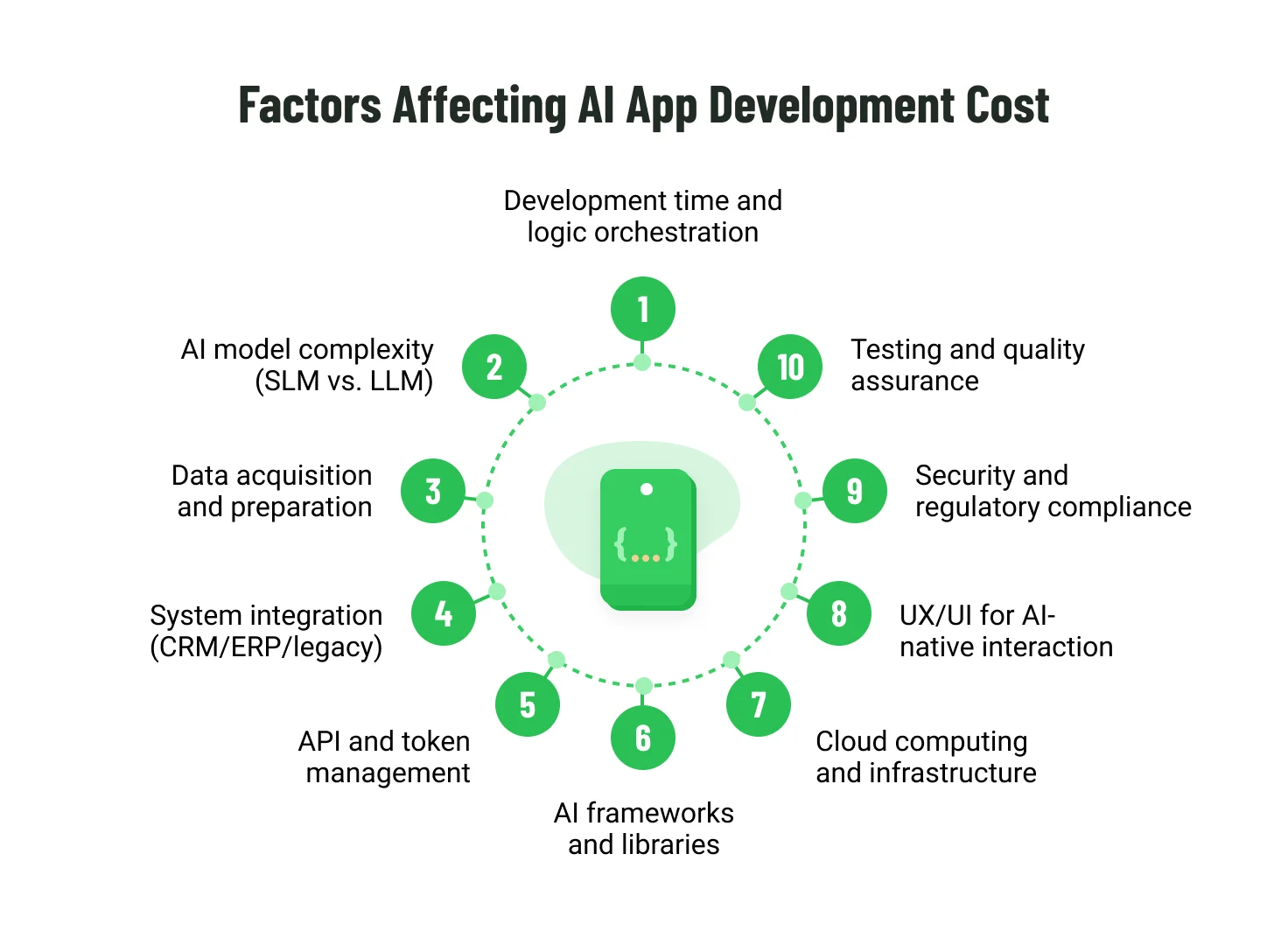 Factors affecting AI app development cost points by Emerline