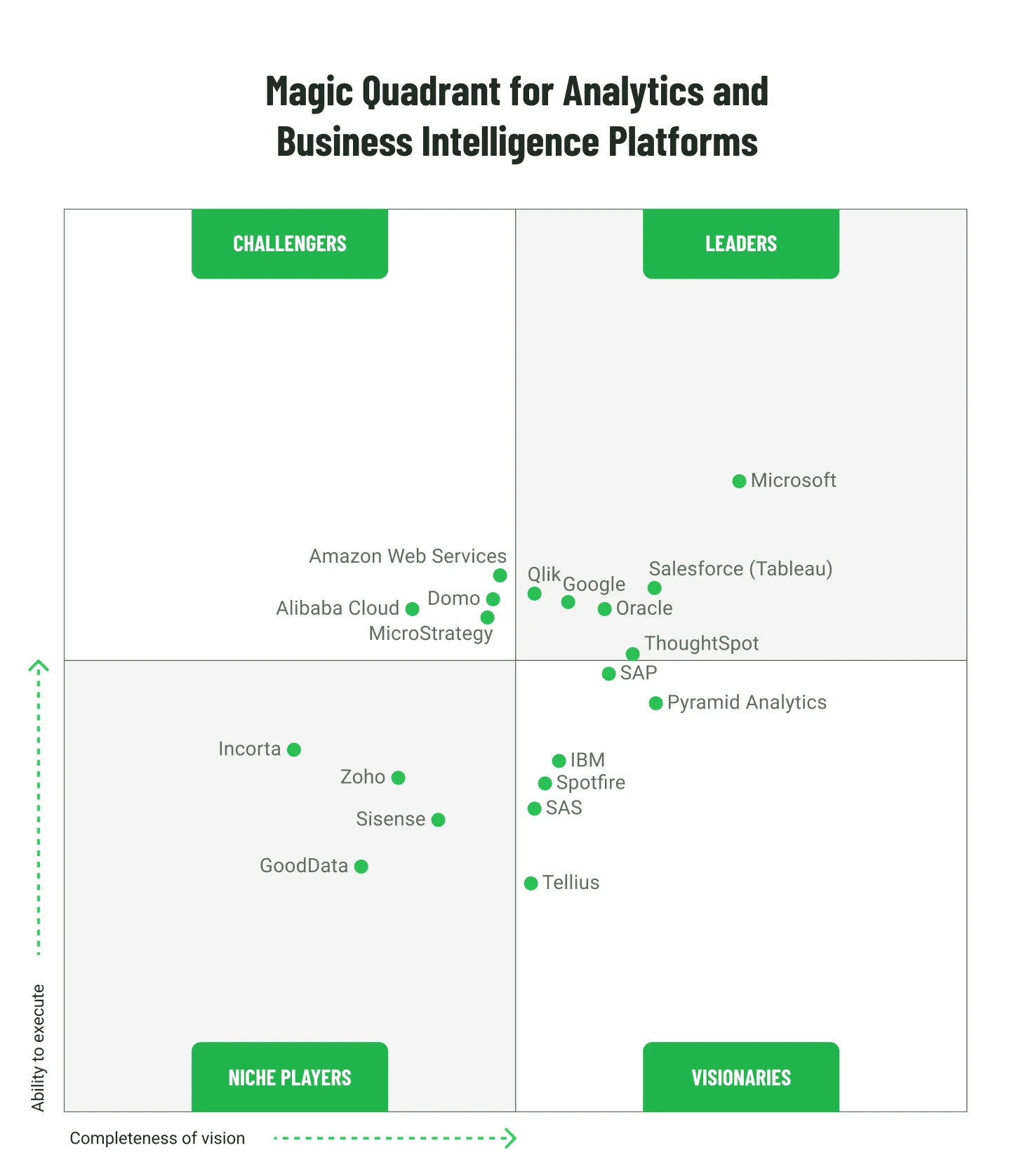 Gartner Magic Quadrant for Analytics and Business Intelligence Platforms