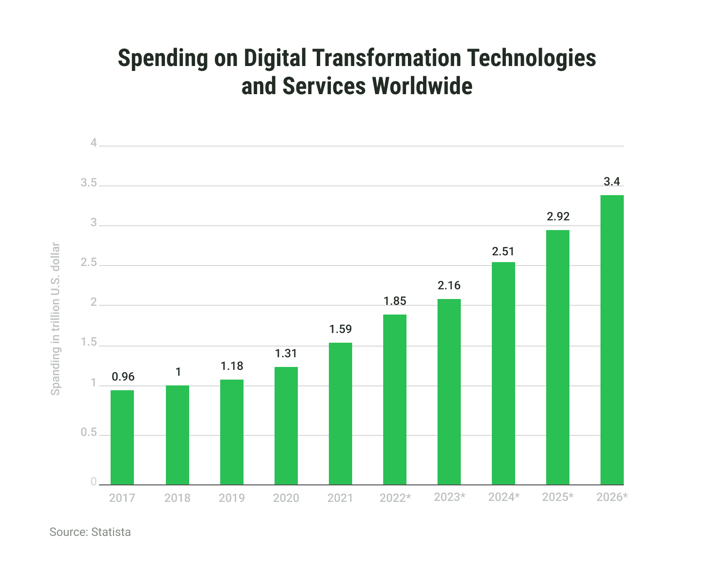 Business transformation spending worldwide