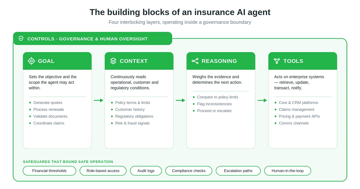 Building blocks of an AI agent in insurance by Emerline