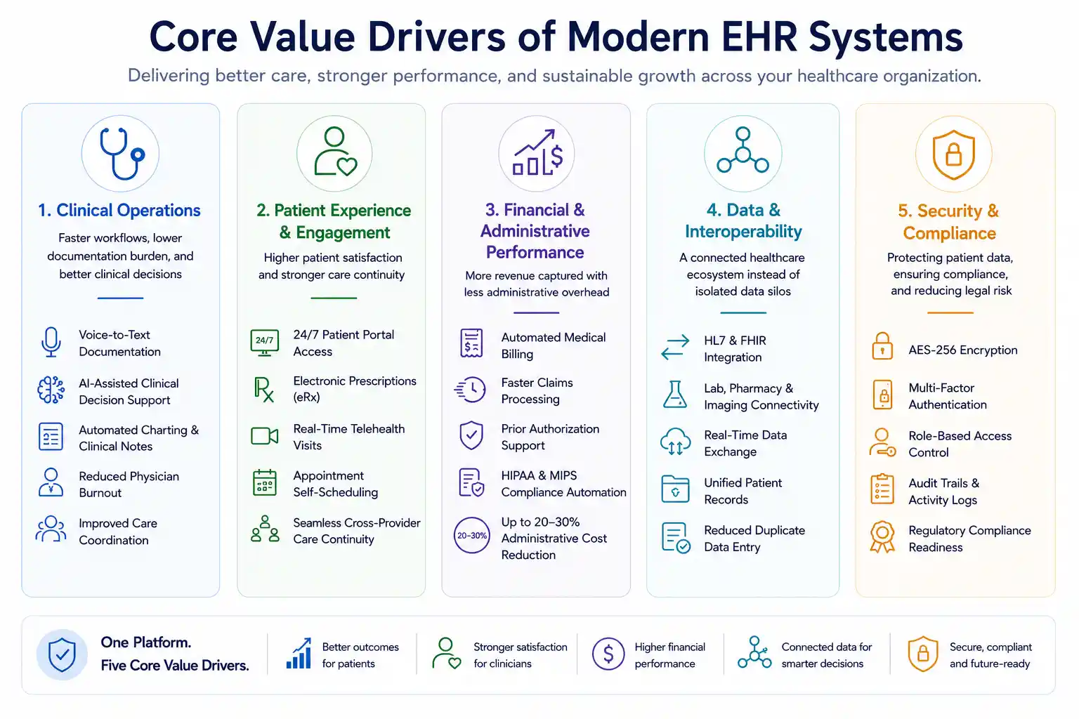 Core Value Drivers of Modern EHR Systems Emerline