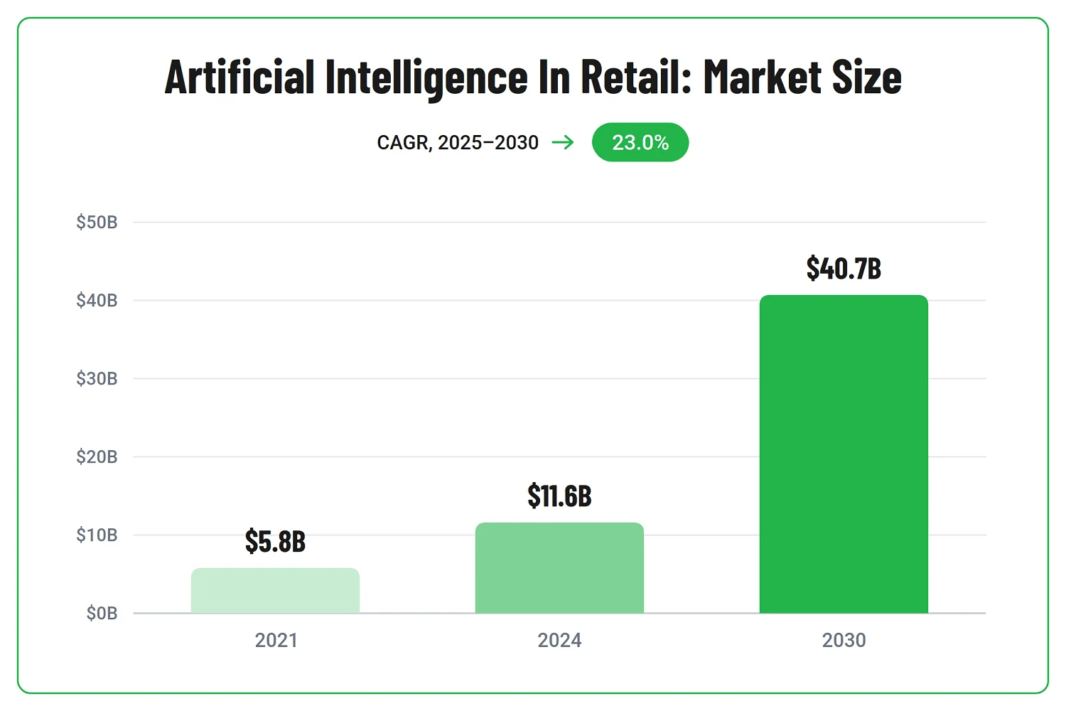 AI in retail market size: $11.6B in 2024, projected $40.7B by 2030 at 23% CAGR