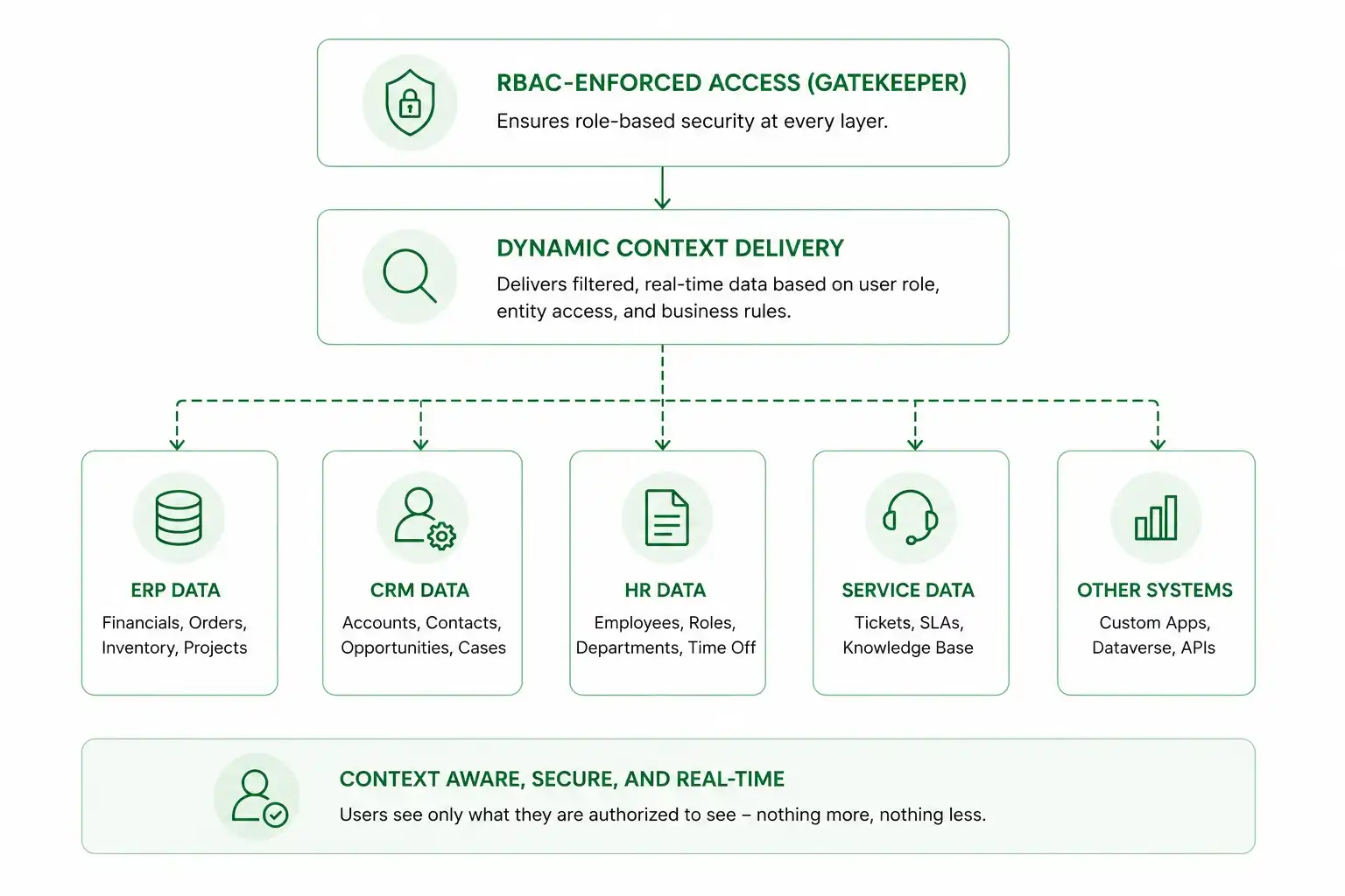 Secure Enterprise AI Access Architecture - Emerline