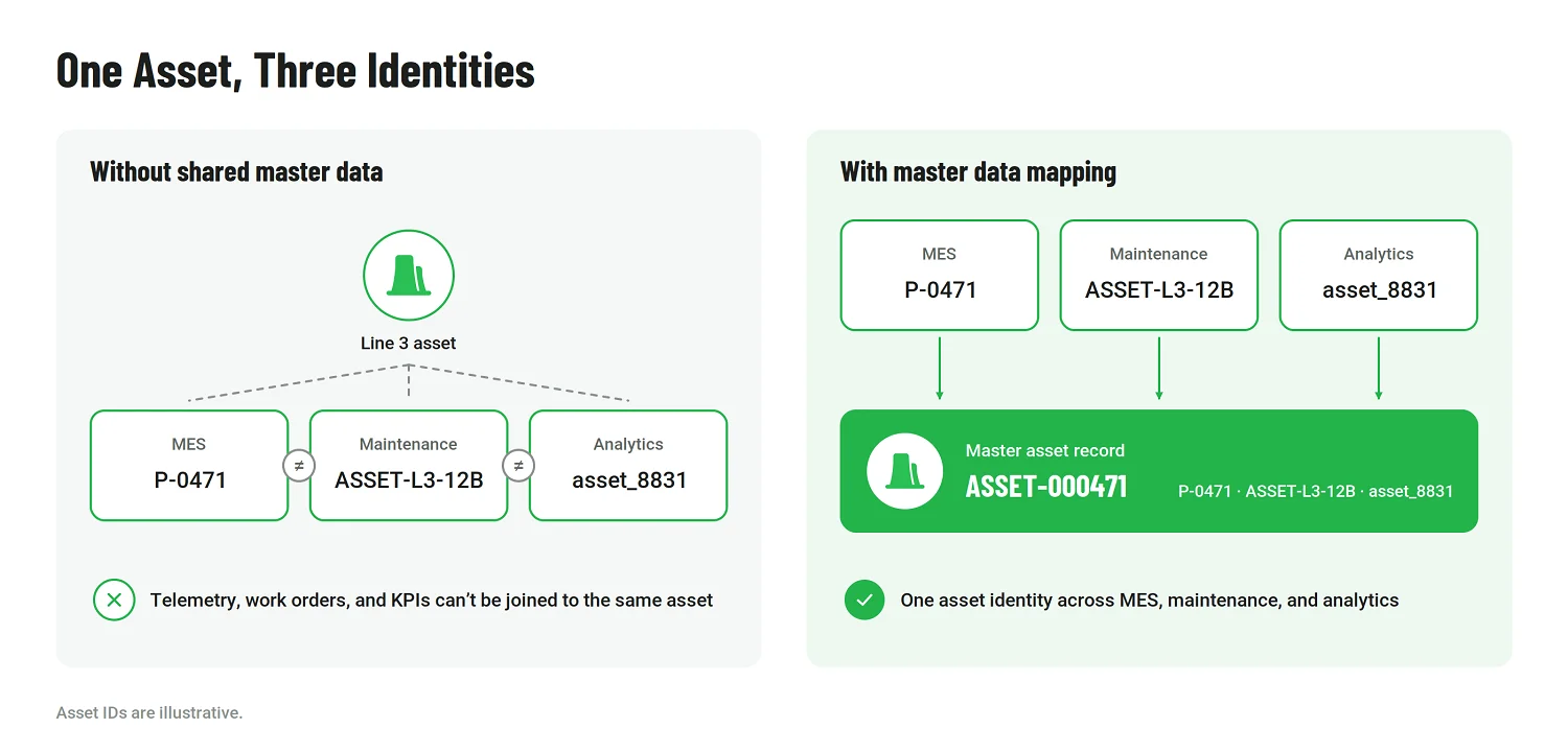 The same plant asset has different IDs in MES, maintenance, and analytics until master data mapping links them to one record.