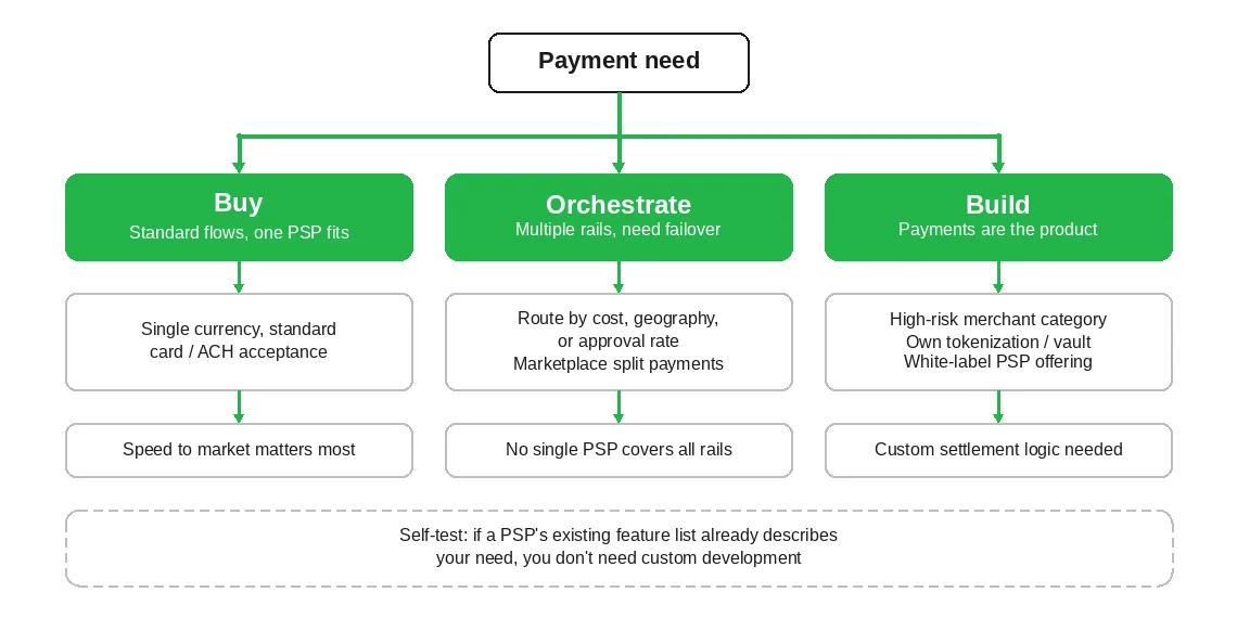Payment decision tree by Emerline