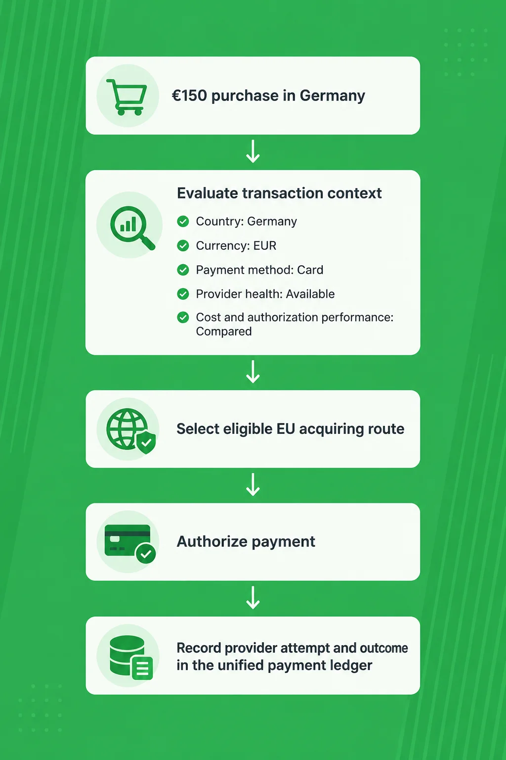 Example path for a German purchase -  Emerline