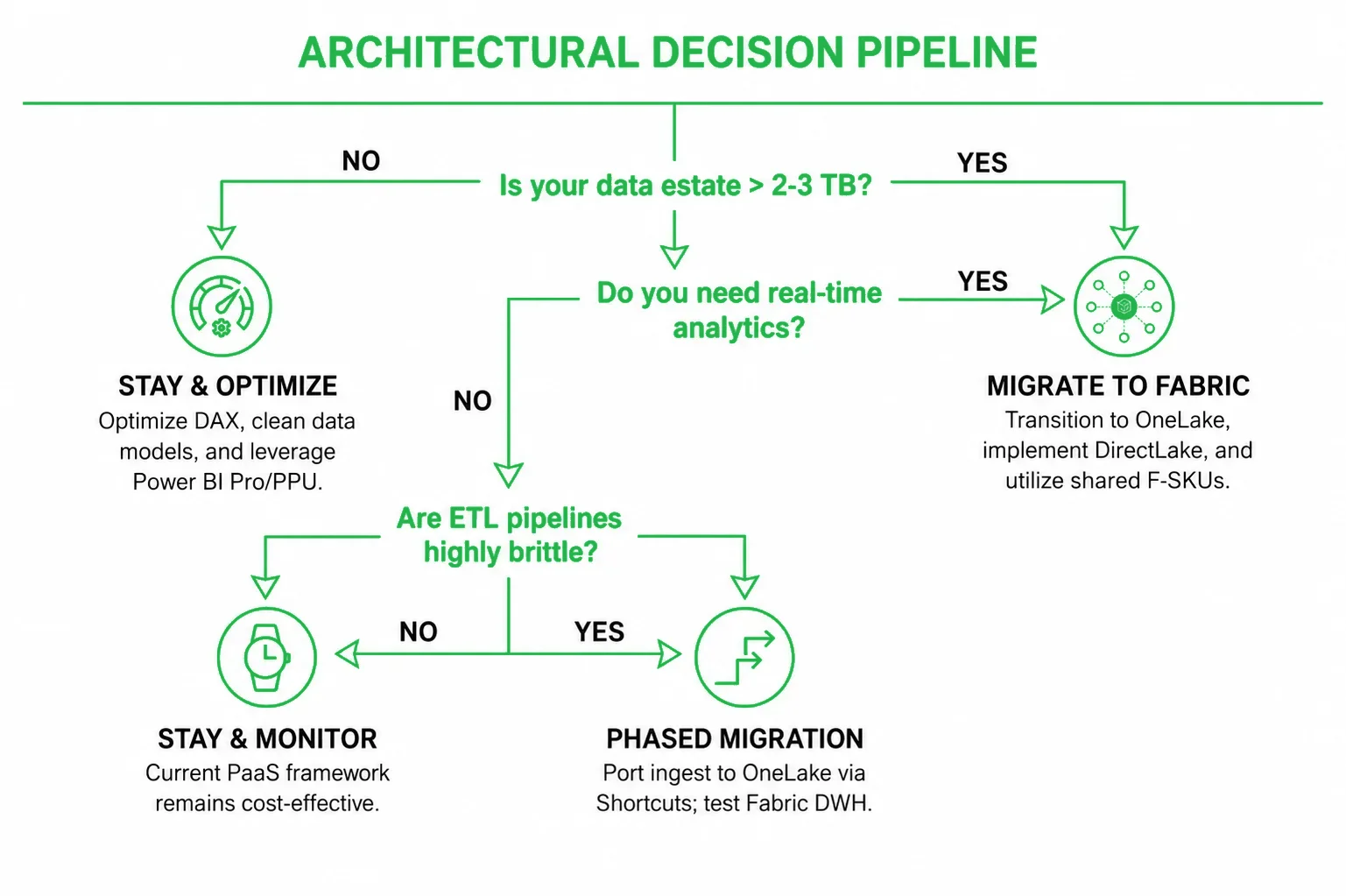 Architectural decision flow for data modernization by Emerline