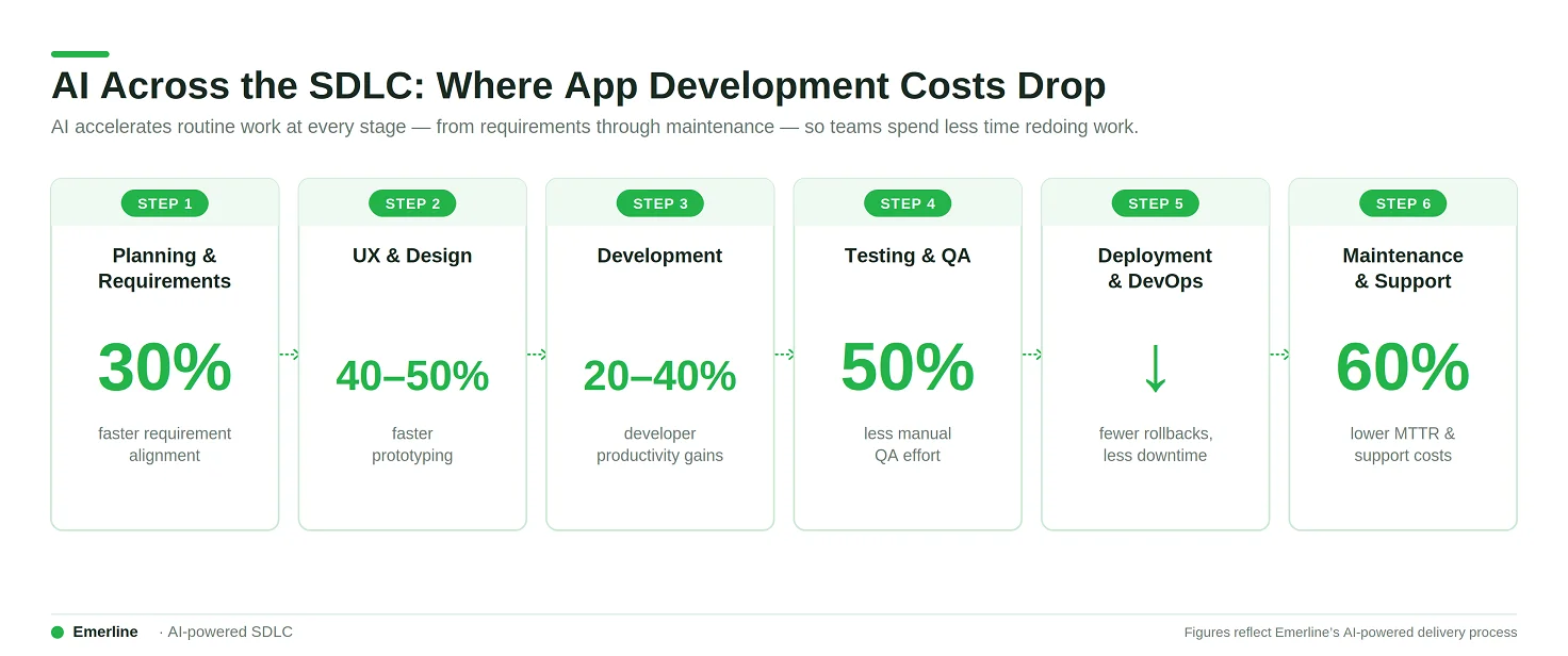 How AI reduces costs in app development