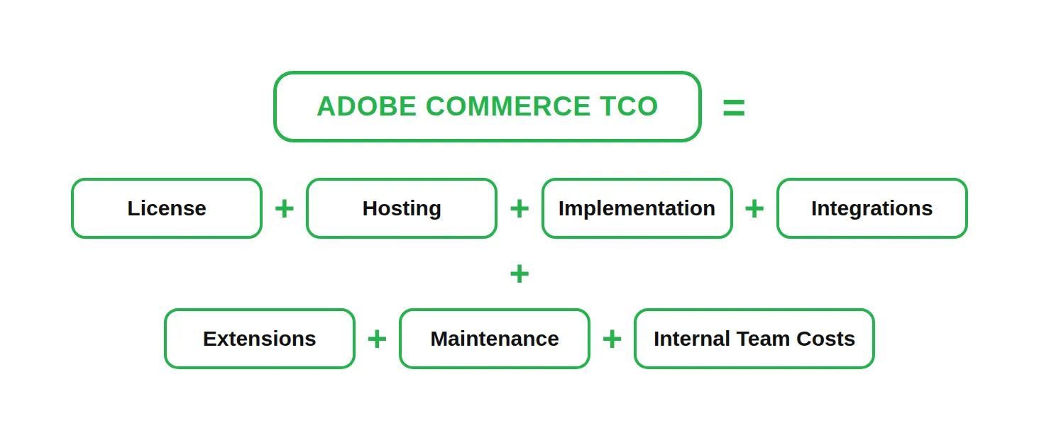 Adobe Commerce TCO Emerline