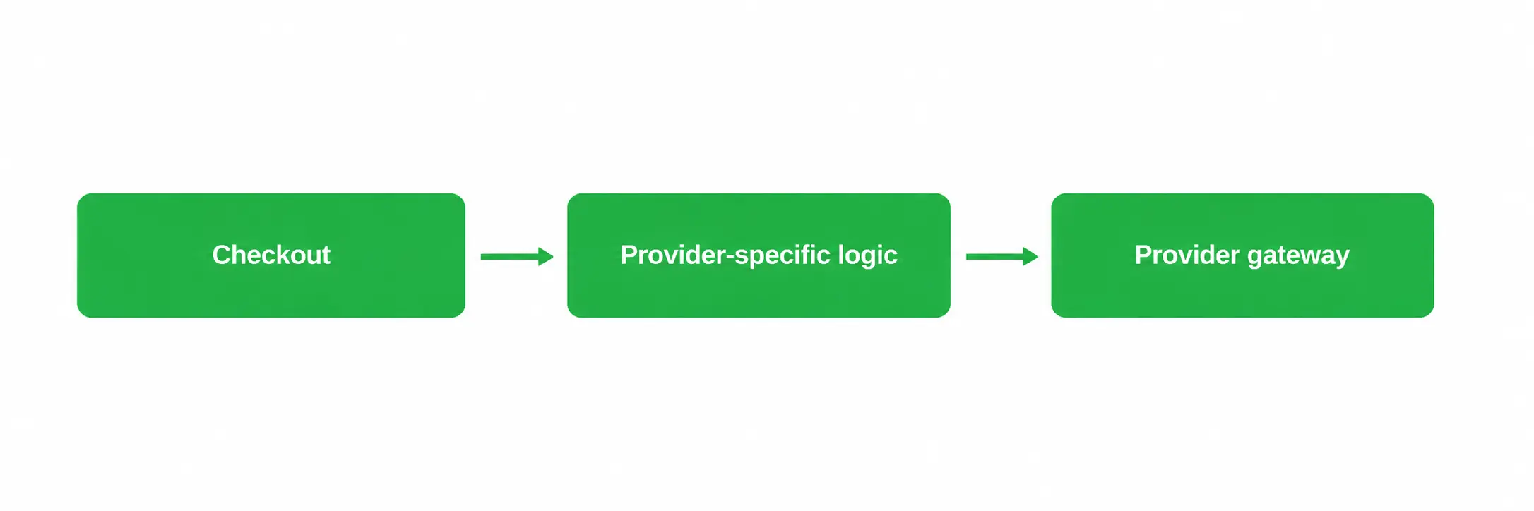 Direct integration by Emerline
