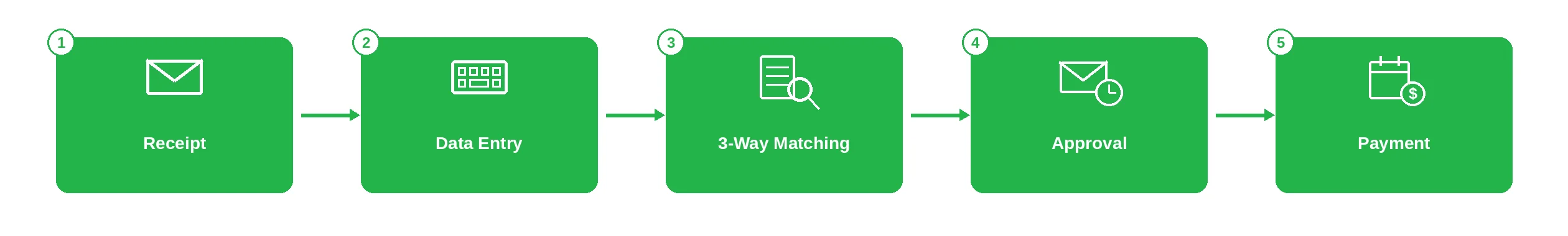 Payment process pain points - Emerline