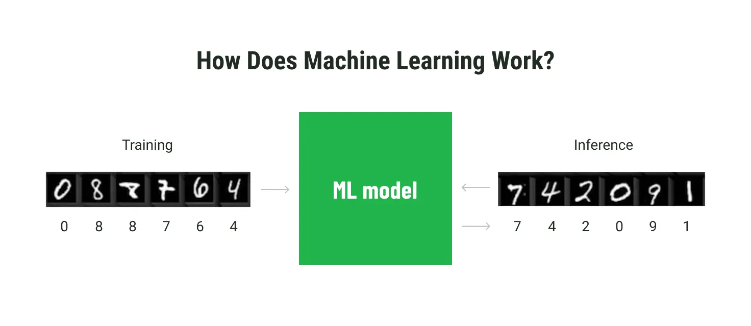 How ML works