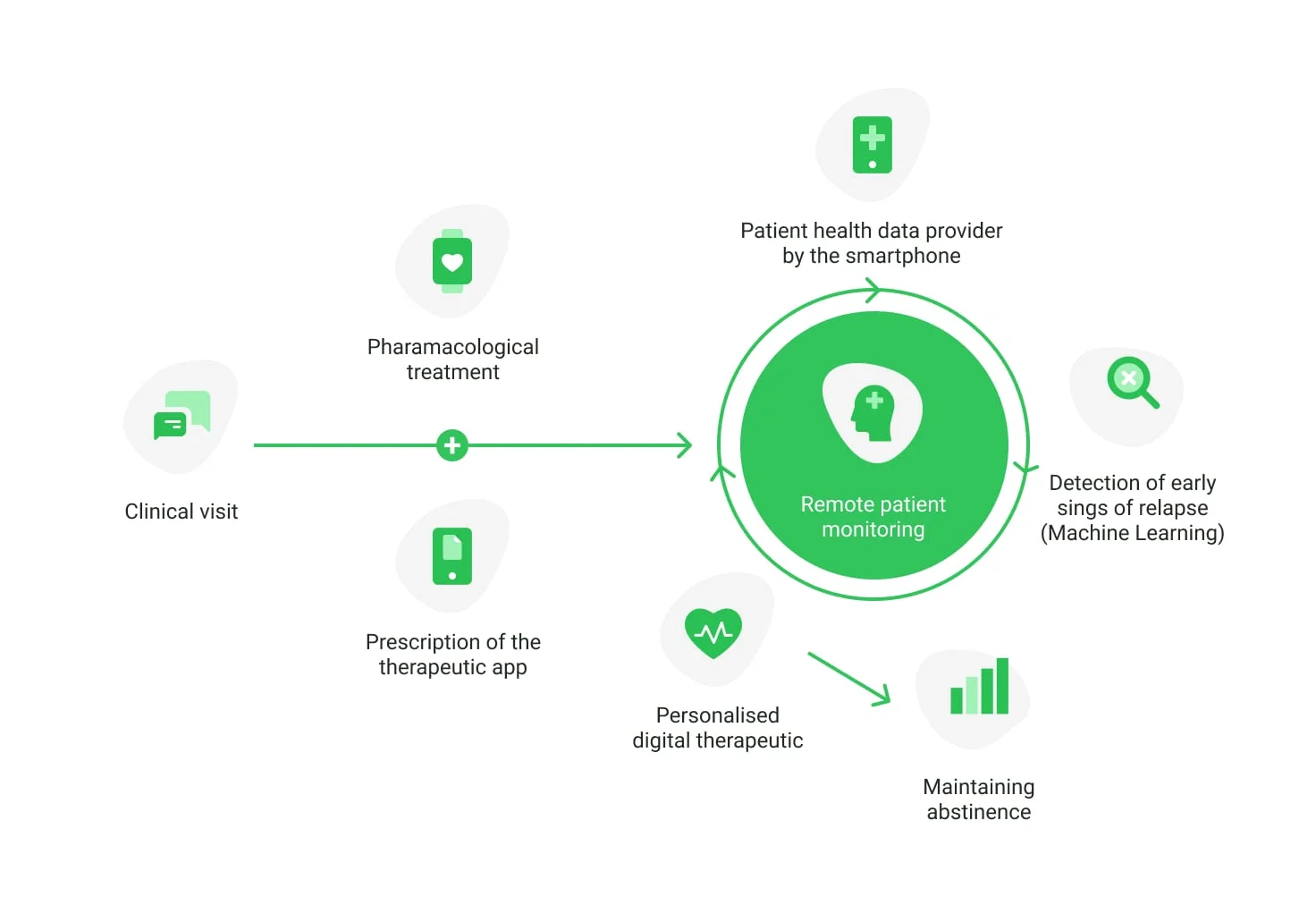 How DTx works