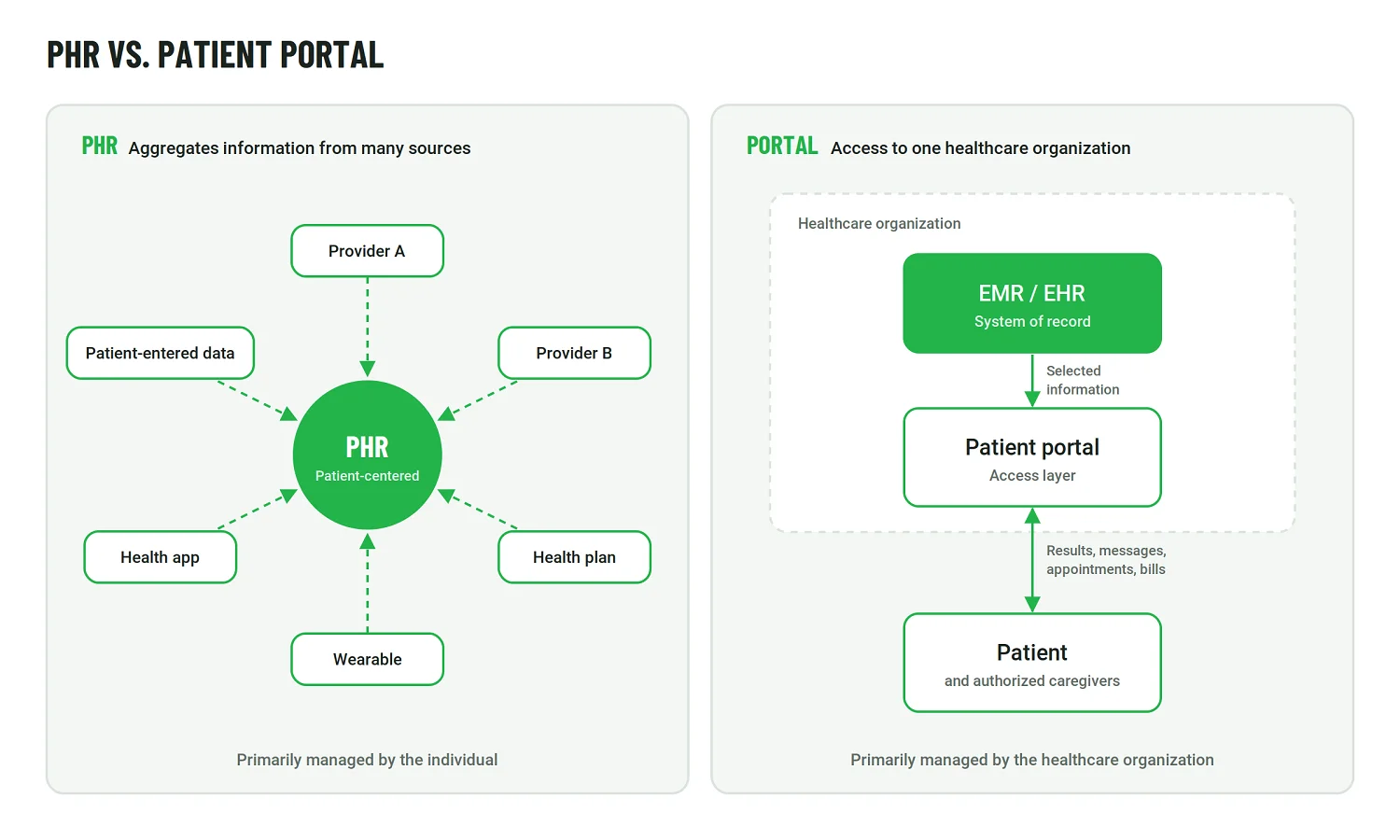 PHR aggregates data from many sources; a patient portal gives access to one organization's EHR