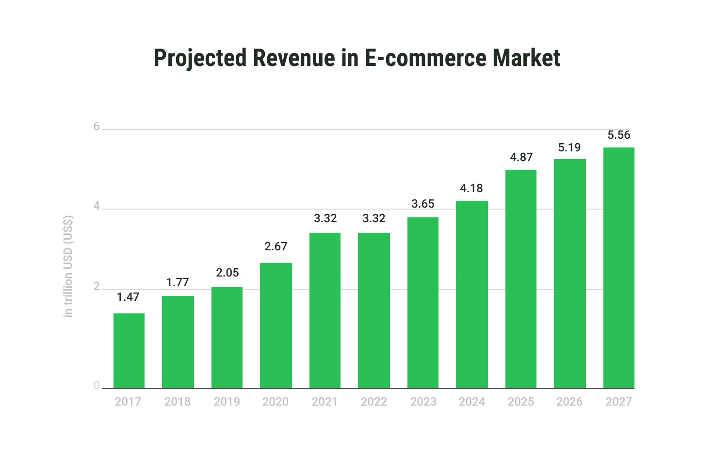 Projected revenue in E-commerce market