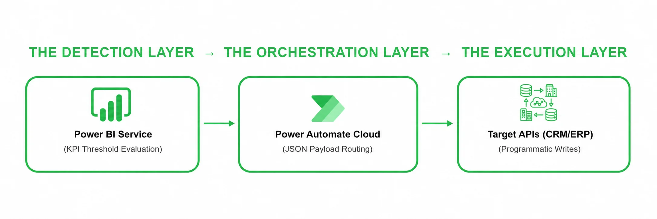 How Power BI and Power Automate Work Together -  Emerline