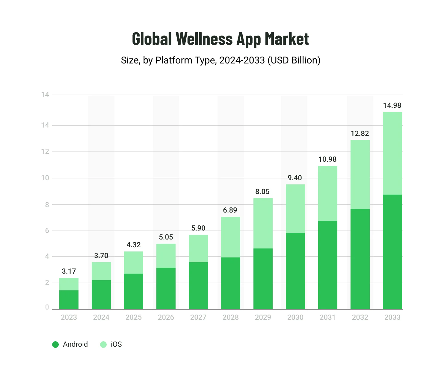 Global wellness app market