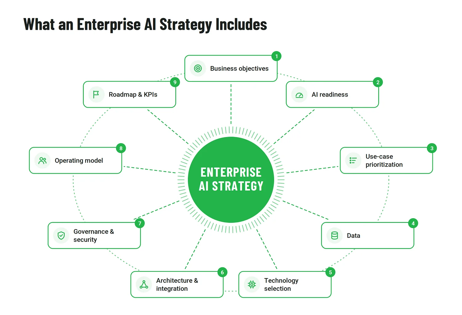 Enterprise AI strategy components: business objectives, AI readiness, use cases, data, technology, architecture, governance, operating model, roadmap