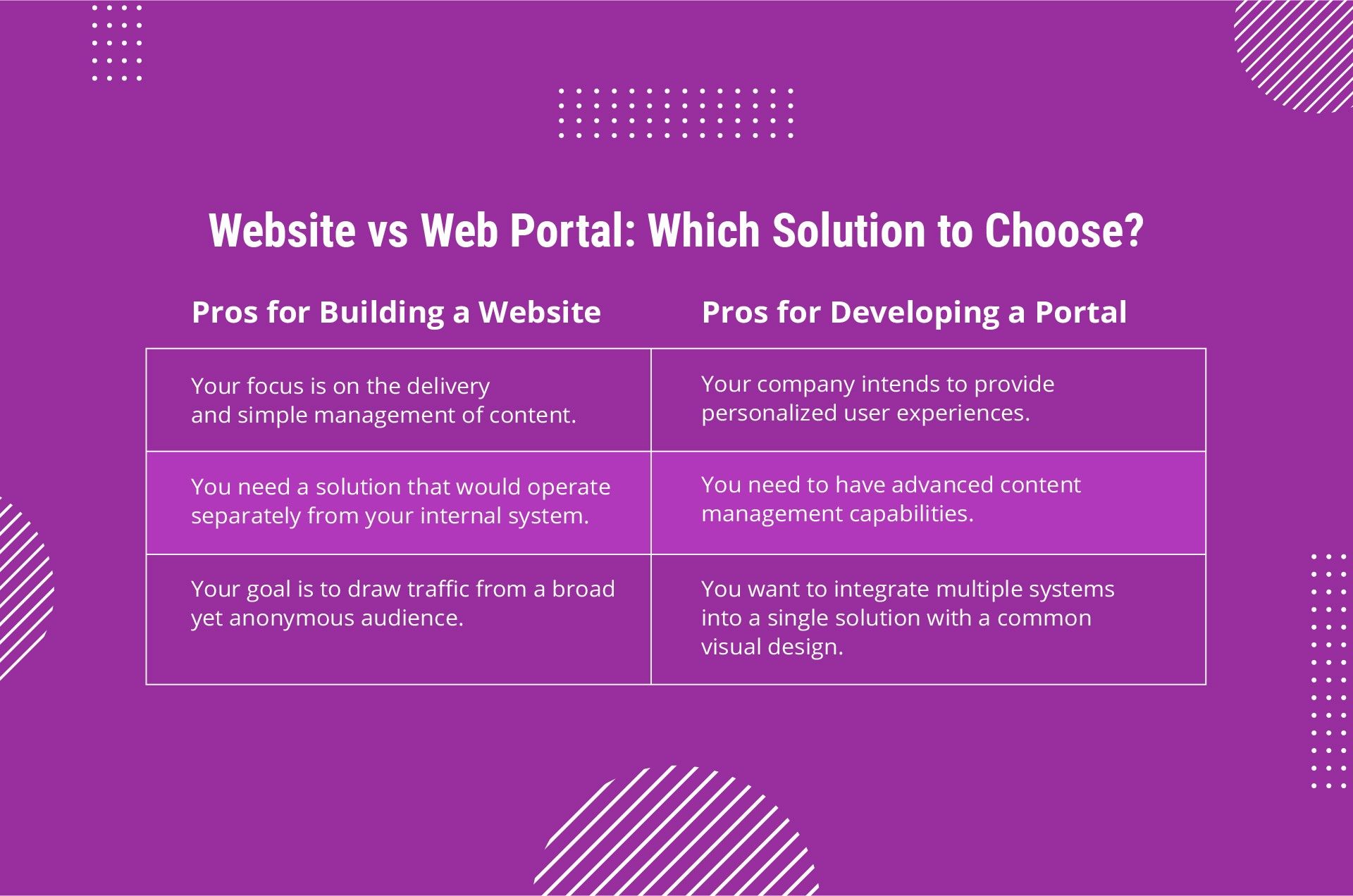 website vs web portal: which solution to choose?