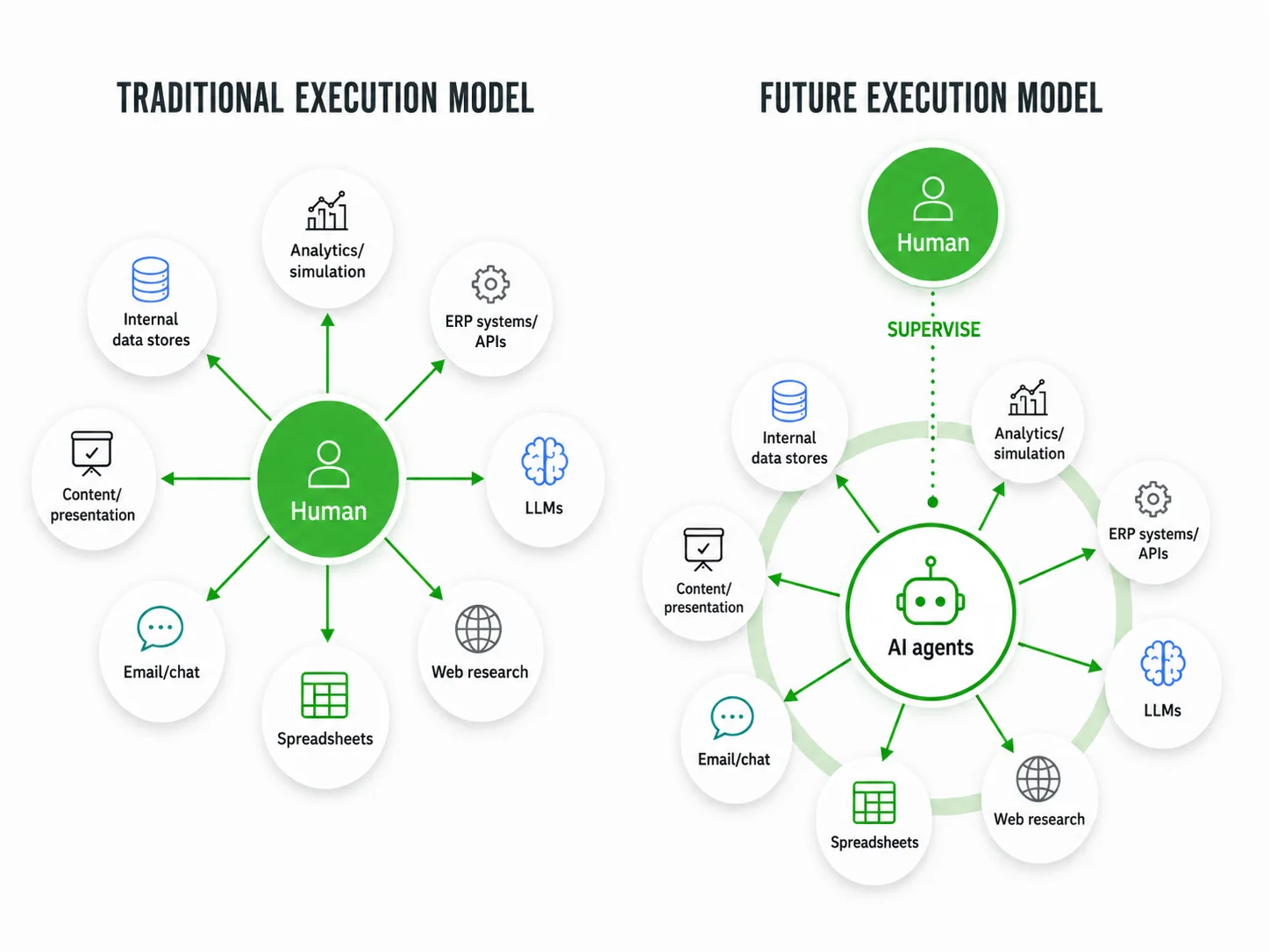 Traditional vs. Future AI Banking Operating Model by Emerline