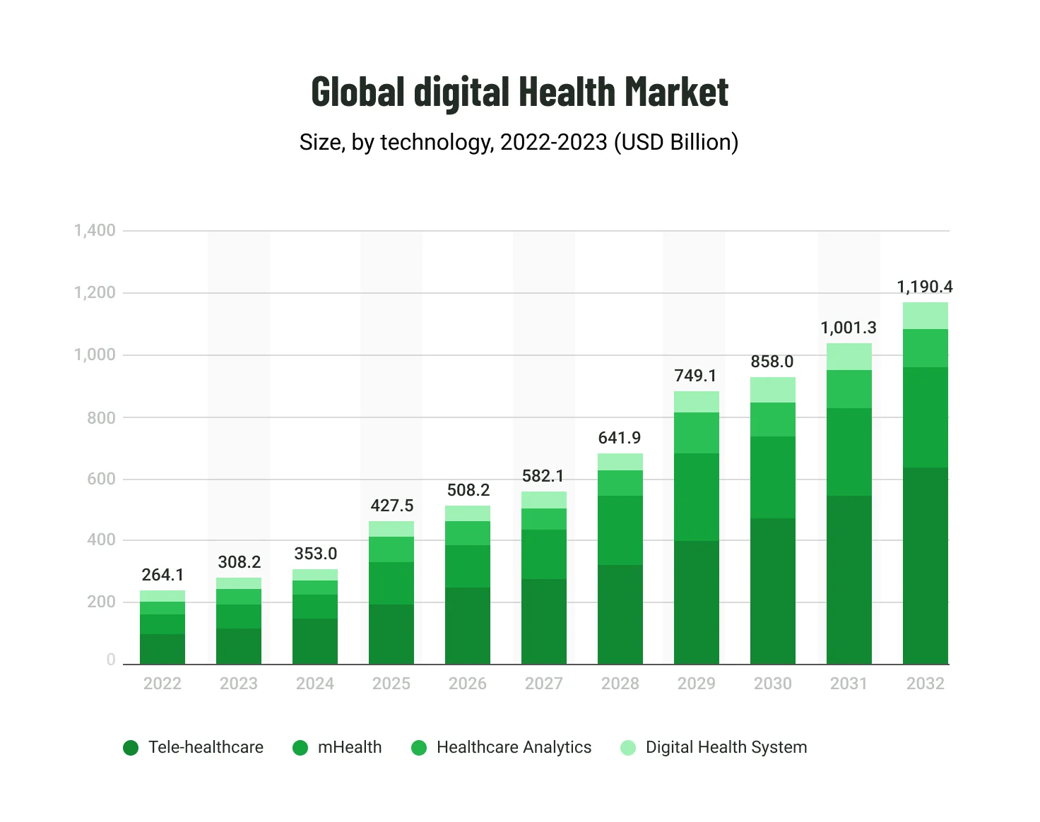 Global digital health market