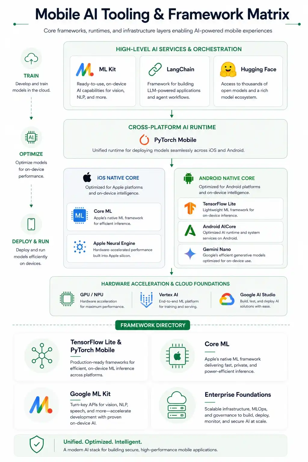 Mobile Al Tooling & Framework Matrix Emerline