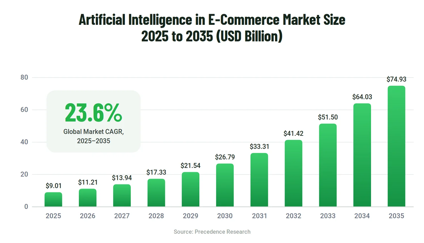 Artificial Intelligence in E-commerce market size 2025 to 2035 - Emerline