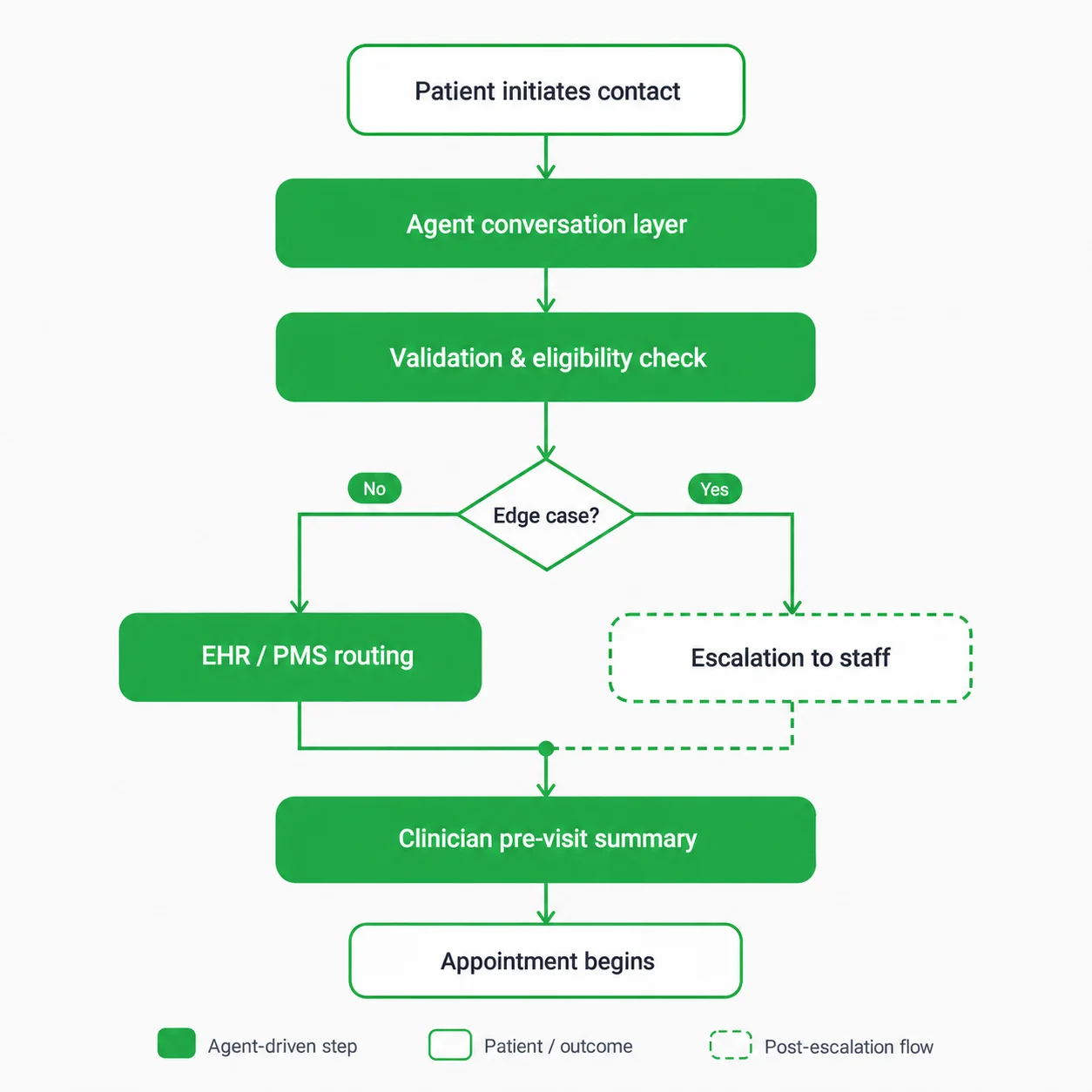 Patient intake workflow - Emerline