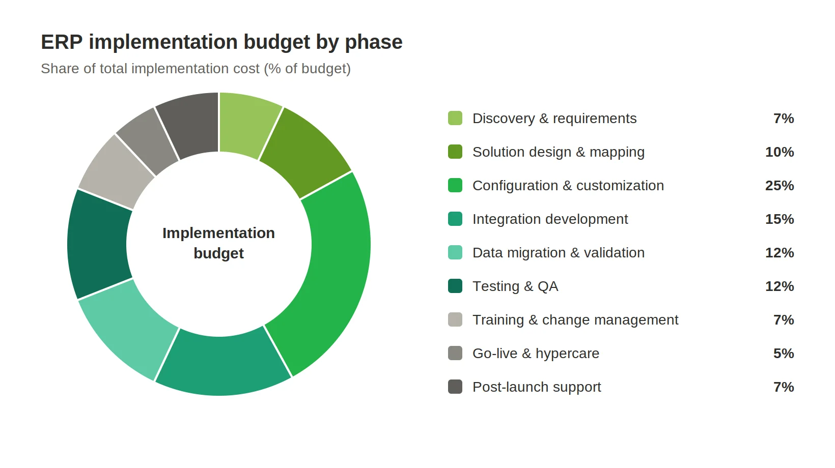 ERP implementation cost breakdown by phase