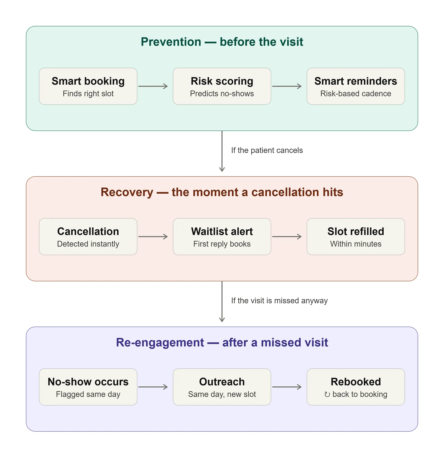 AI sheduling agent lifecycle - by Emerline