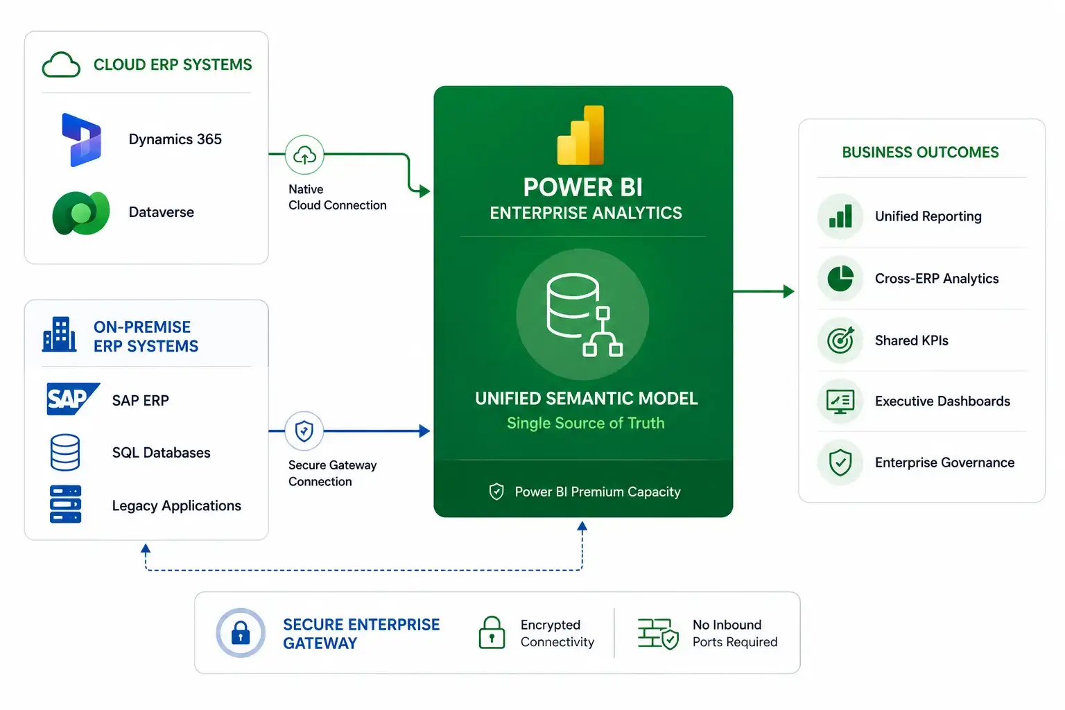 Data flow example for multi-ERP integration from Emerline