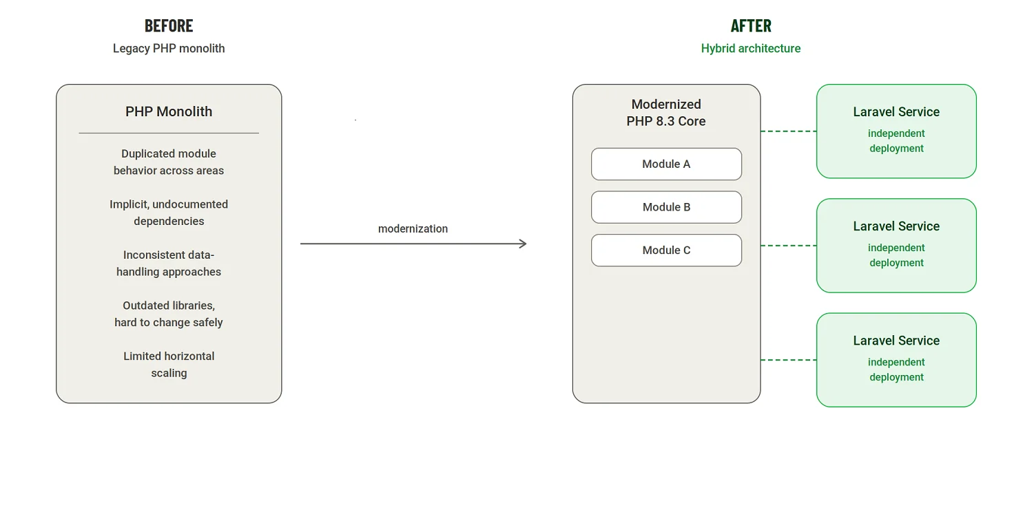 PHP monolth: before and after