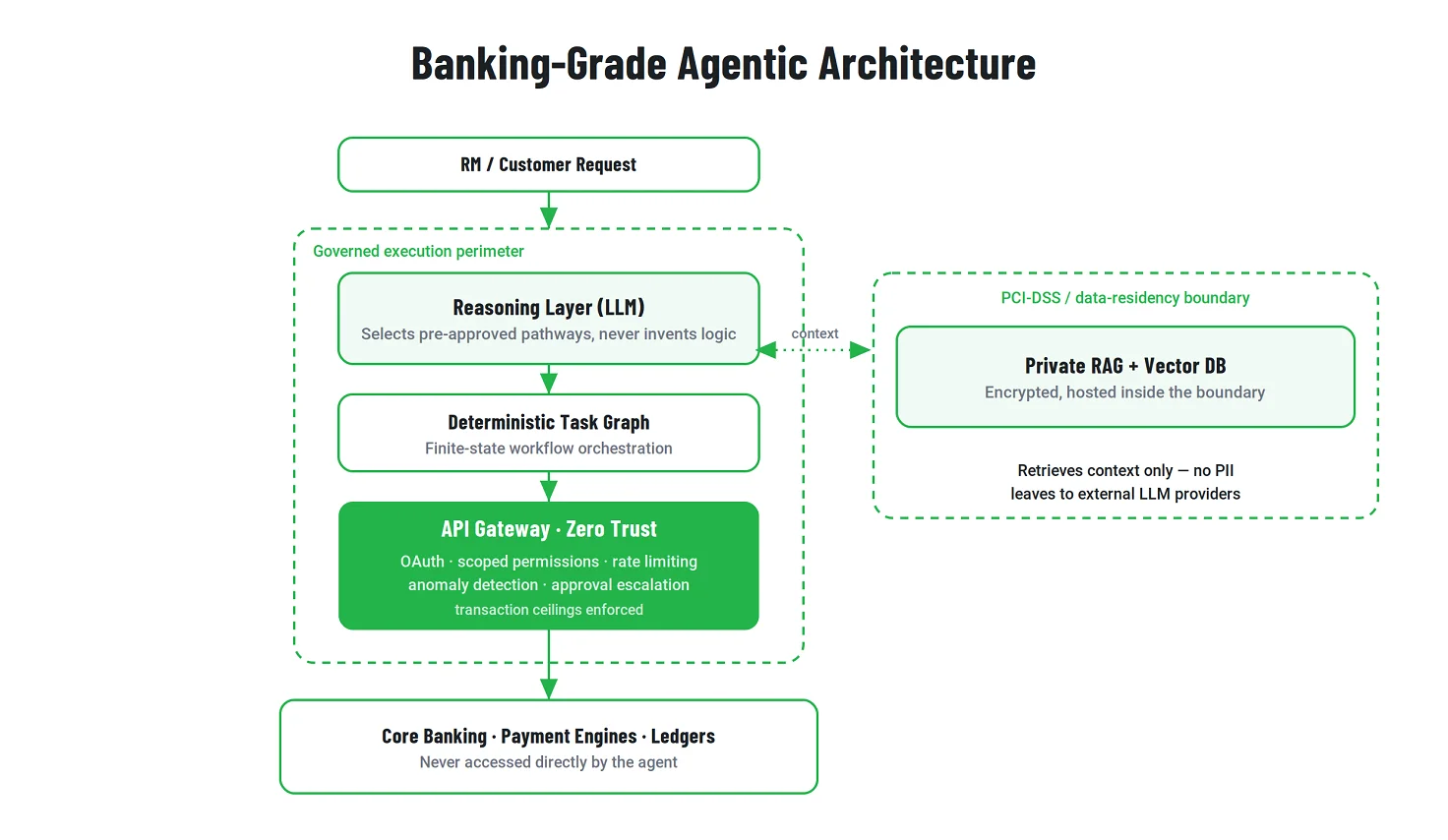 Banking-Grade Agentic Architecture - Emerline