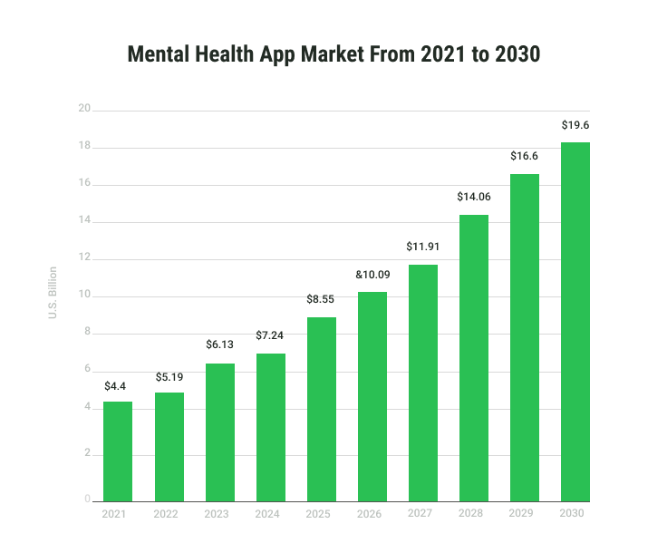 The global mental health app according to Precedence Research