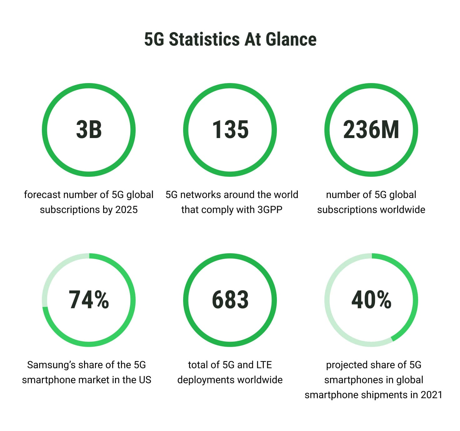 Source: 5G Americas, Omida Counterpoint, IDC