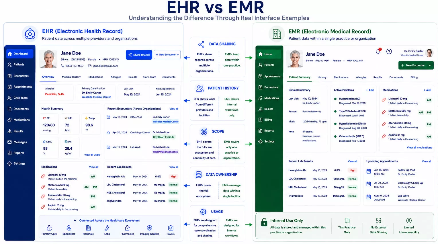 EHR vs EMR Interfaces and Differences Emerline