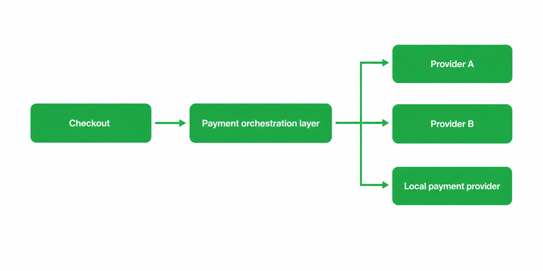 Multi-provider orchestration by Emerline