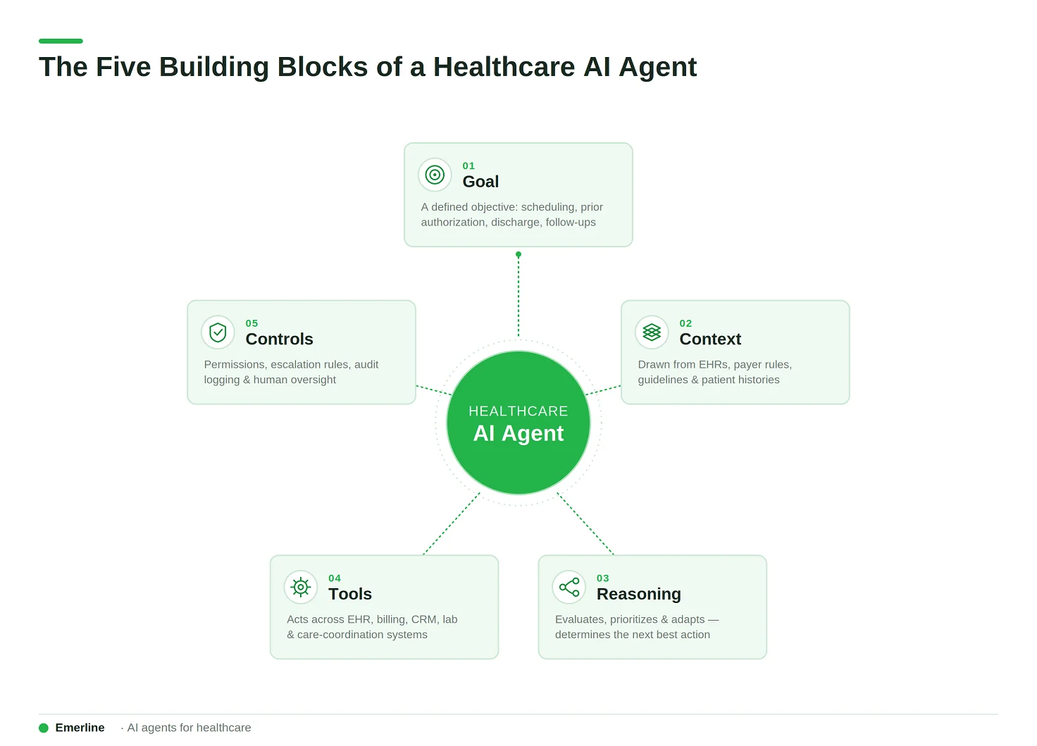 Five Building Blocks of a Healthcare AI Agent