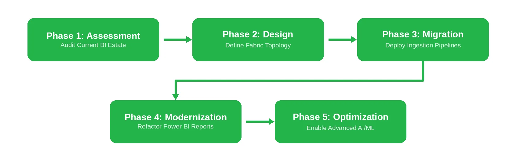 Microsoft Fabric Migration Roadmap by Emerline