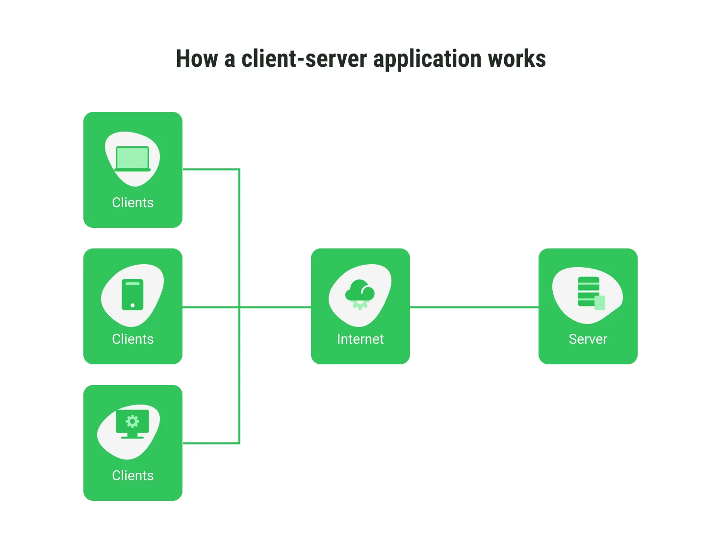 How a client-server application works
