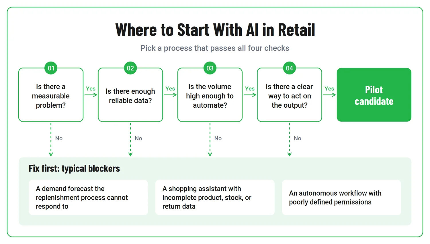 Flowchart: four checks a retail process should pass before an AI pilot, with common blockers if it fails.