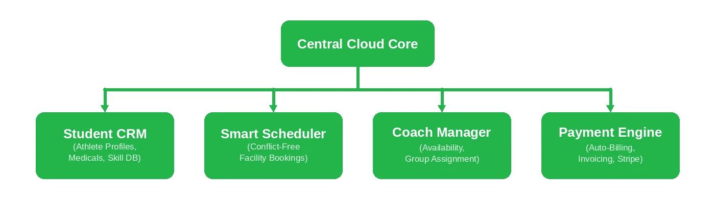 Core Modules of an Enterprise Sports Platform -  Emerline