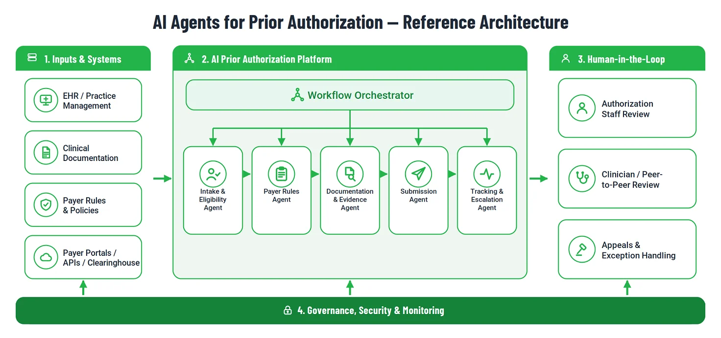 Reference architecture for AI prior authorization agents