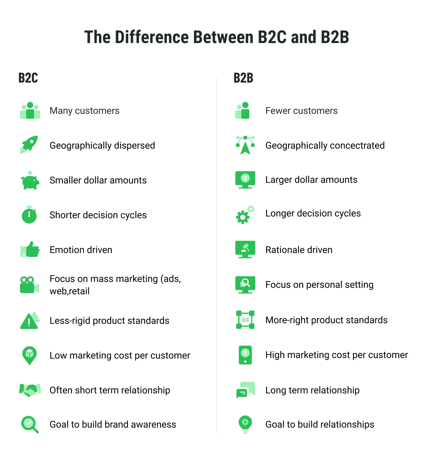 The comparison of B2B and B2C